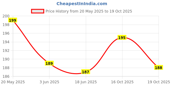 flipkart.com reynolds Vista RT Ball Pen reynolds Price History Graph from 20 May 2025 to 19 Oct 2025