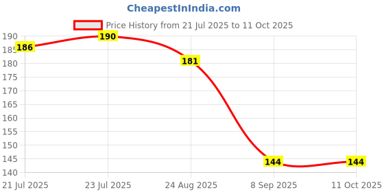 flipkart.com reyona 1400 ml 4 Compartments reyona Price History Graph from 21 Jul 2025 to 11 Oct 2025