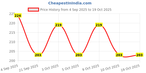 flipkart.com reys majic BSAKET BALL REYS dotted Basketball - Size: 3 reys majic Price History Graph from 4 Sep 2025 to 17 Oct 2025