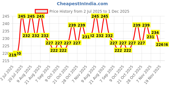 flipkart.com reys majic dotted Basketball - Size: 3 reys majic Price History Graph from 2 Jul 2025 to 1 Dec 2025