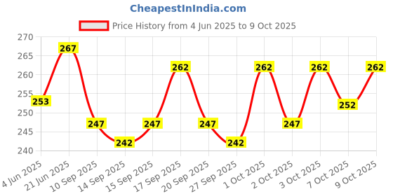 flipkart.com Reysol Men Dhoti Price History Graph from 4 Jun 2025 to 7 Oct 2025