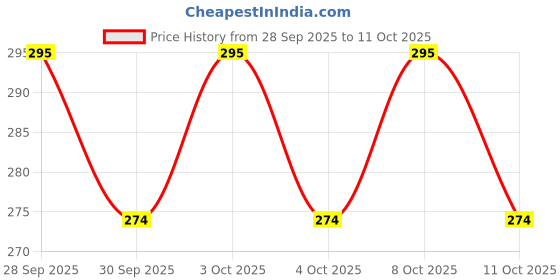 flipkart.com rezaa homezz 2025/UMBRELLA Umbrella rezaa homezz Price History Graph from 28 Sep 2025 to 11 Oct 2025