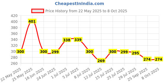 flipkart.com rezaa homezz Auto Open And 3 Fold Umbrella For Protection Against Rain Sun&UV Rays with cover Umbrella rezaa homezz Price History Graph from 22 May 2025 to 8 Oct 2025