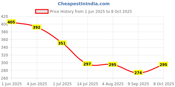 flipkart.com rezaa homezz Auto Open And 3 Fold Umbrella For Protection Against Rain Sun&UV Rays with cover Umbrella rezaa homezz Price History Graph from 1 Jun 2025 to 8 Oct 2025