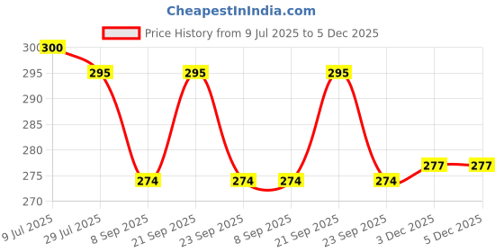 flipkart.com rezaa homezz Auto Open And 3 Fold Umbrella For Protection Against Rain Sun&UV Rays with cover Umbrella rezaa homezz Price History Graph from 9 Jul 2025 to 4 Dec 2025