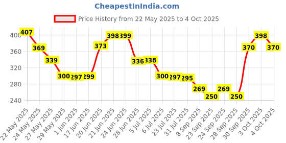 flipkart.com rezaa homezz automatic open and close Umbrella rezaa homezz Price History Graph from 22 May 2025 to 4 Oct 2025