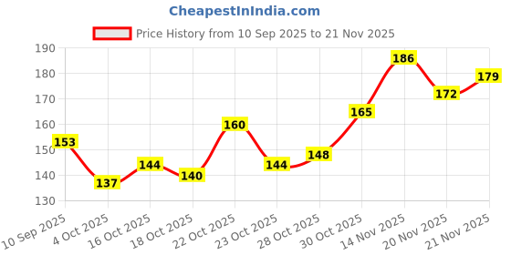 flipkart.com rezmay Beauty 15 Color Professional HD High Defination Contour & Concealer Palette - F Concealer rezmay Price History Graph from 10 Sep 2025 to 21 Nov 2025