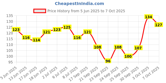 flipkart.com rezmay Beauty 18 Color Matte + Shimmer Nude EyeShadow Eye Shadow Palette-C 18 g rezmay Price History Graph from 5 Jun 2025 to 7 Oct 2025