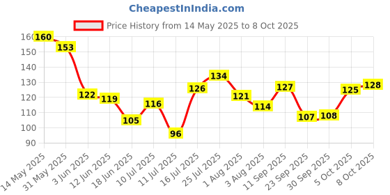 flipkart.com rezmay Beauty 18 Color Matte + Shimmer Nude EyeShadow Eye Shadow Palette-I 18 g rezmay Price History Graph from 14 May 2025 to 8 Oct 2025