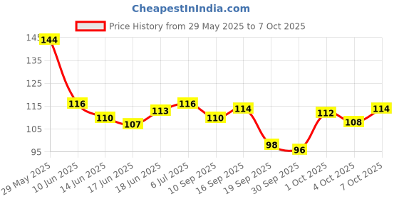 flipkart.com rezmay Beauty Matte + Shimmer Rose Gold Remastered EyeShadow Eye Shadow Palette-A 18 g rezmay Price History Graph from 29 May 2025 to 7 Oct 2025