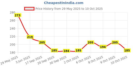 flipkart.com rezmay Beauty MulitColor EyeShadow Eye Shadow Palette with Blush and Highlighter HG 50 g rezmay Price History Graph from 29 May 2025 to 9 Oct 2025