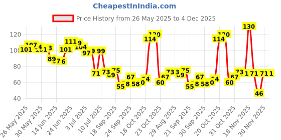 flipkart.com rezmay Beauty Sensational Water Proof Long Lasting Liquid Matte Mini Lipstick Set of 4 rezmay Price History Graph from 26 May 2025 to 4 Dec 2025