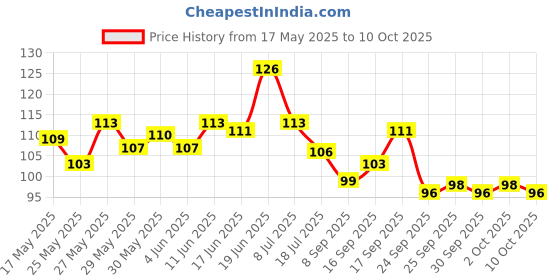 flipkart.com rezmay Enrich Matte 5 in 1 Lipstick Combo Set of 2 rezmay Price History Graph from 17 May 2025 to 10 Oct 2025