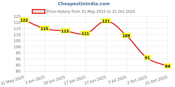 flipkart.com rezmay HD Sensational Beauty Waterproof Matte Lipstick, Liquid , Pack of 2 ++ rezmay Price History Graph from 31 May 2025 to 31 Oct 2025