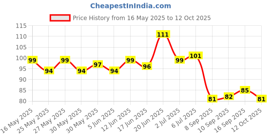 flipkart.com rezmay Insta Beauty WaterProof Non Transfer Liquid Matte Lipstick Combo Pack Set 4 rezmay Price History Graph from 16 May 2025 to 12 Oct 2025