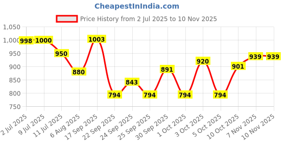 flipkart.com reznor 32 Inch Aluminium Baseball Bat For 15+ Yrs reznor Price History Graph from 2 Jul 2025 to 9 Nov 2025