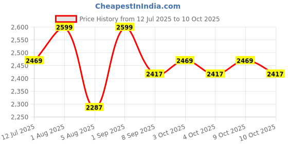 flipkart.com reznor 6.5Ft Climbing Rope with Platforms Tree Swing Ladder Training Equipment for Kids reznor Price History Graph from 12 Jul 2025 to 10 Oct 2025