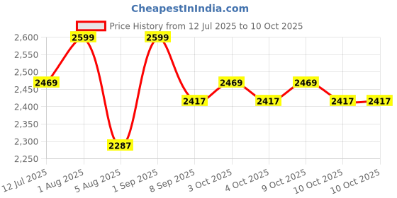 flipkart.com reznor 6.5Ft Climbing Rope with Platforms Tree Swing Ladder Training Equipment for Kids reznor Price History Graph from 12 Jul 2025 to 10 Oct 2025