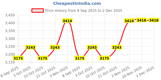 flipkart.com reznor Flexible High Back Full Bucket Chair Swing Seat for toddler Playarea & Backyard reznor Price History Graph from 8 Sep 2025 to 2 Dec 2025