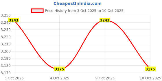 flipkart.com reznor Flexible High Back Full Bucket Chair Swing Seat for toddler Playarea & Backyard reznor Price History Graph from 3 Oct 2025 to 10 Oct 2025