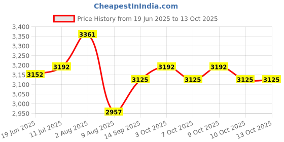 flipkart.com reznor Flexible Swing Seat for Kids & Adults | Swing Set 1.5 meter Chain for Park & Gym reznor Price History Graph from 19 Jun 2025 to 13 Oct 2025