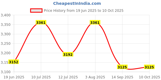 flipkart.com reznor Flexible Swing Seat for Kids & Adults | Swing Set 1.5 meter Chain for Park & Gym reznor Price History Graph from 19 Jun 2025 to 10 Oct 2025