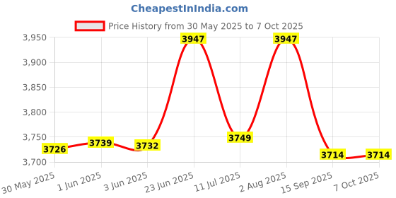flipkart.com reznor Flexible Swing Seat with Metal Triangle Ring, Anti-Rust Chain Set for Kids reznor Price History Graph from 30 May 2025 to 7 Oct 2025