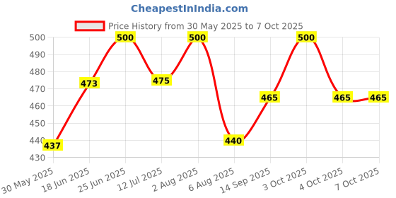 flipkart.com reznor Locking Carabiner Hook Set of 4 Locking Carabiner reznor Price History Graph from 30 May 2025 to 7 Oct 2025