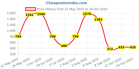 flipkart.com reznor Microfiber Baby Sleeping Mat reznor Price History Graph from 21 May 2025 to 24 Oct 2025