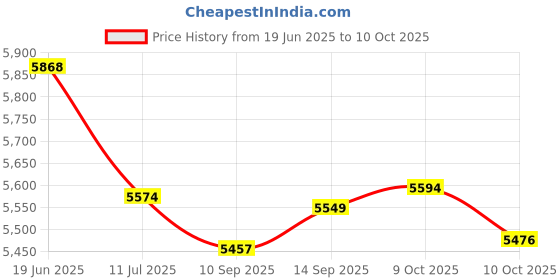 flipkart.com reznor Multisize Rock Climbing Holds Play Set for DIY Kids & Adults (Pack of-24) Wall Climbing Hold reznor Price History Graph from 19 Jun 2025 to 9 Oct 2025