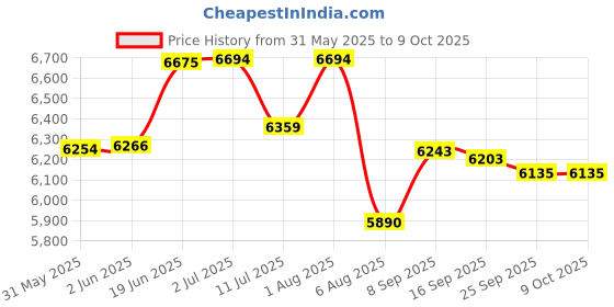 flipkart.com reznor Multisize Rock Climbing Holds Play Set for DIY Kids & Adults (Pack of-30) Wall Climbing Hold reznor Price History Graph from 31 May 2025 to 9 Oct 2025
