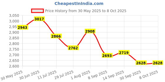 flipkart.com reznor Multisize Rock Climbing Holds Play Set for DIY Kids & Adults Wall Climbing Stone Climbing Hold reznor Price History Graph from 30 May 2025 to 8 Oct 2025