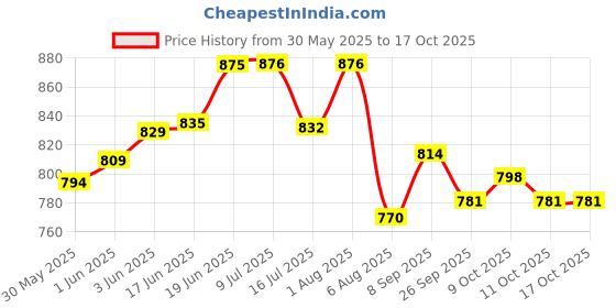 flipkart.com reznor OBLONG_PK10 Locking Carabiner reznor Price History Graph from 30 May 2025 to 16 Oct 2025