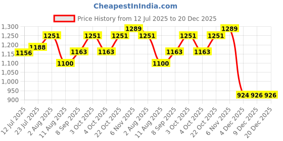 flipkart.com reznor OBLONG_PK12 Locking Carabiner reznor Price History Graph from 12 Jul 2025 to 20 Dec 2025