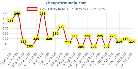 flipkart.com reznor OBLONG_PK2 Locking Carabiner reznor Price History Graph from 3 Jun 2025 to 9 Oct 2025