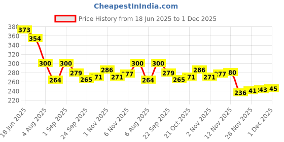 flipkart.com reznor OBLONG_PK3 Locking Carabiner reznor Price History Graph from 18 Jun 2025 to 1 Dec 2025