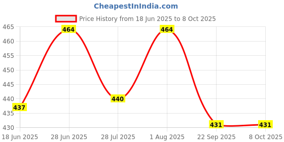 flipkart.com reznor OBLONG_PK4 Locking Carabiner reznor Price History Graph from 18 Jun 2025 to 7 Oct 2025