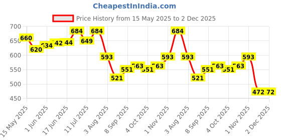 flipkart.com reznor OBLONG_PK6 Locking Carabiner reznor Price History Graph from 15 May 2025 to 1 Dec 2025