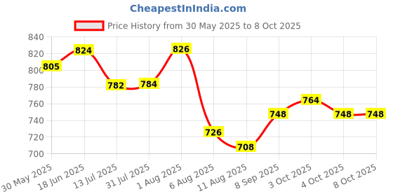 flipkart.com reznor OBLONG_PK8 Locking Carabiner reznor Price History Graph from 30 May 2025 to 7 Oct 2025