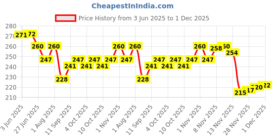 flipkart.com reznor OBLONG_V2_PK2 Locking Carabiner reznor Price History Graph from 3 Jun 2025 to 1 Dec 2025