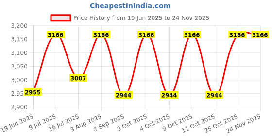 flipkart.com reznor Platforms Disc Tree Swing Seat & Climbing Knot Rope with Carabiner Hook for Kids reznor Price History Graph from 19 Jun 2025 to 23 Nov 2025
