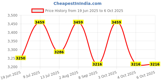 flipkart.com reznor Platforms Disc Tree Swing Seat & Climbing Knot Rope with Carabiner Hook for Kids reznor Price History Graph from 19 Jun 2025 to 6 Oct 2025