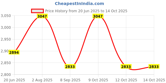flipkart.com reznor Platforms Disc Tree Swing Seat & Climbing Knot Rope with Carabiner Hook for Kids reznor Price History Graph from 20 Jun 2025 to 14 Oct 2025