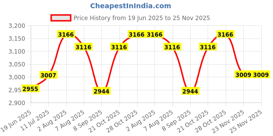 flipkart.com reznor Platforms Disc Tree Swing Seat & Climbing Knot Rope with Carabiner Hook for Kids reznor Price History Graph from 19 Jun 2025 to 25 Nov 2025