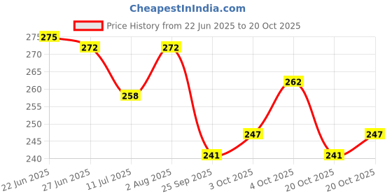 flipkart.com reznor RZYOGASTRAP01 Yoga Strap & Stretching Belt Cotton Yoga Strap reznor Price History Graph from 22 Jun 2025 to 20 Oct 2025