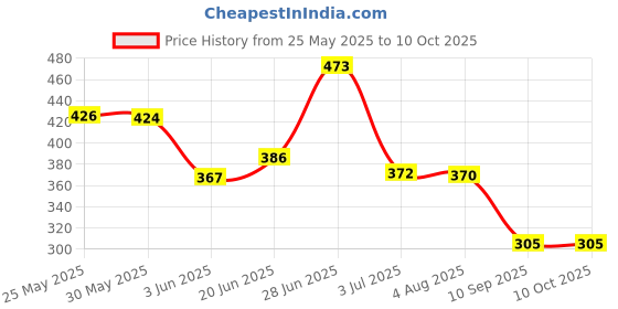 flipkart.com reznor Talking Cactus Toys for Kids Dancing Cactus Toys Can Sing Wriggle & Singing reznor Price History Graph from 25 May 2025 to 10 Oct 2025