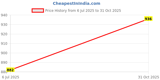 flipkart.com rezzy Casual Multicolor Clutch rezzy Price History Graph from 6 Jul 2025 to 31 Oct 2025