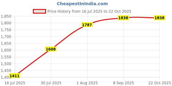 flipkart.com rezzy Women Multicolor Wristlet rezzy Price History Graph from 16 Jul 2025 to 21 Oct 2025