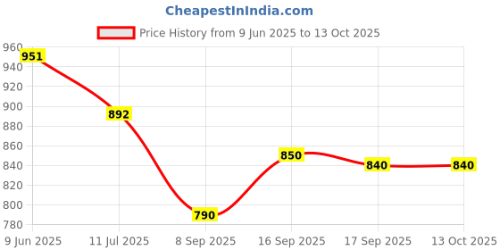 flipkart.com RF 889 Dolphin Infrared Massager Price History Graph from 9 Jun 2025 to 13 Oct 2025