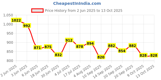 flipkart.com RF 889 Dolphin Massager Price History Graph from 2 Jun 2025 to 13 Oct 2025